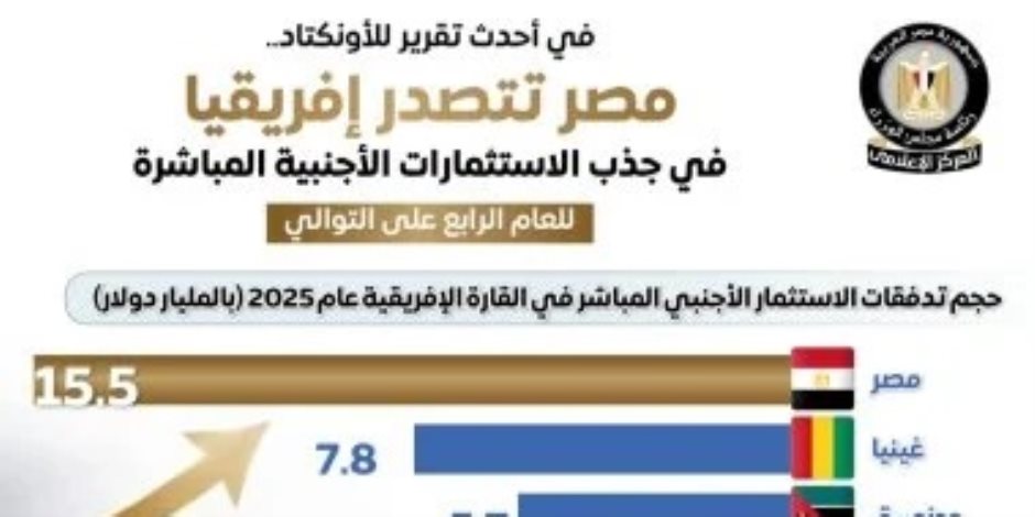 مجلس الوزراء: مصر تتصدر إفريقيا بجذب الاستثمارات المباشرة للعام الرابع