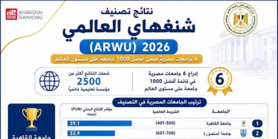 إدراج 6 جامعات مصرية في تصنيف شنغهاي العالمي لعام 2026 