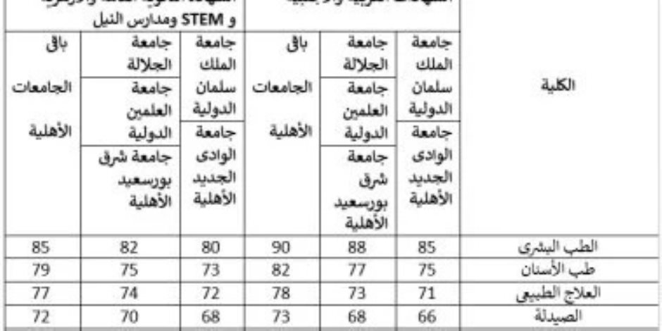 تنسيق الجامعات الأهلية 2026.. تعرف على الحدود الدنيا للقبول بالكليات