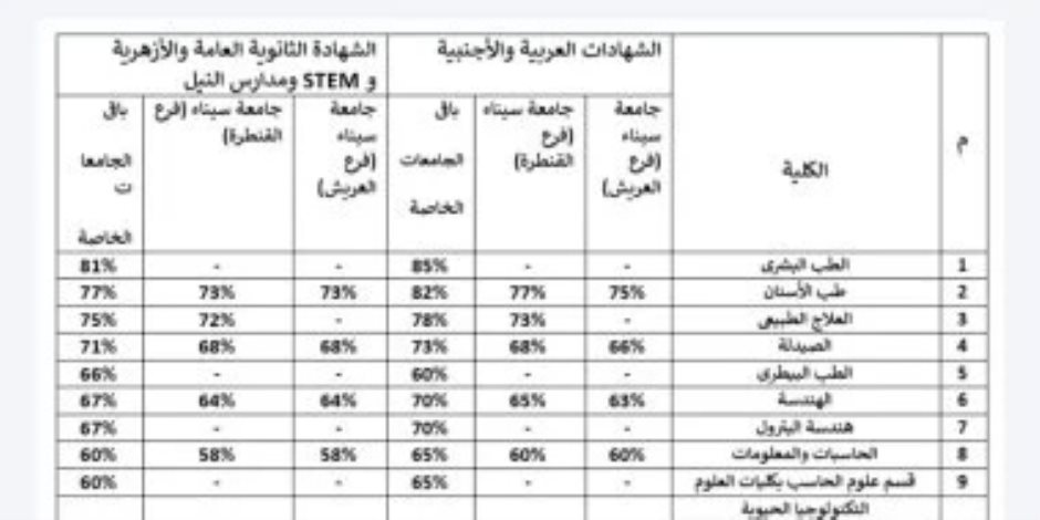 تنسيق الجامعات الخاصة.. 53% للقبول بالإعلام والقانون والزراعة