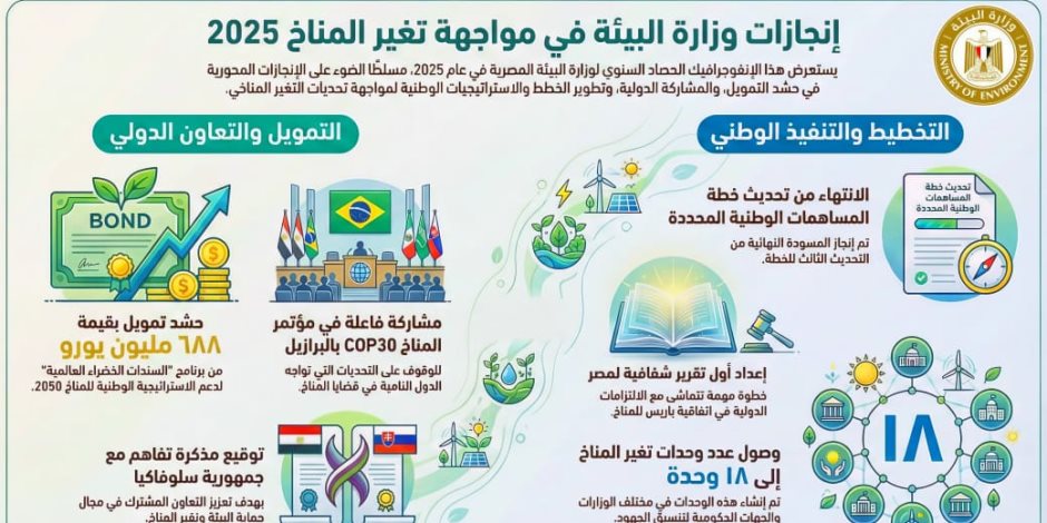 18 وحدةً لتغير المناخ بالجهات الحكومية.. «التنمية المحلية والبيئة» تستعرض محاور الخطة الاستثمارية للعام المالي 2026-2027