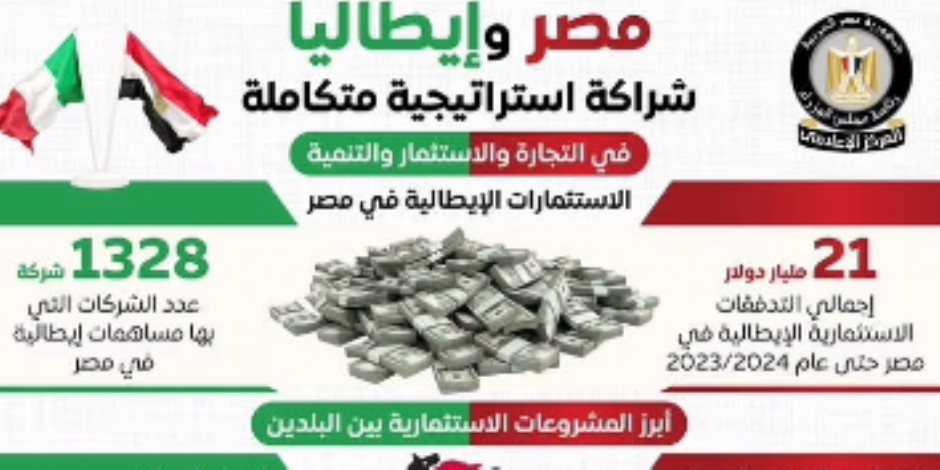 10 سنوات شهدت زيادة التبادل التجاري 11.9%.. وزيرا خارجية مصر وإيطاليا يؤكدان أهمية البناء على تطور العلاقات في مختلف المجالات