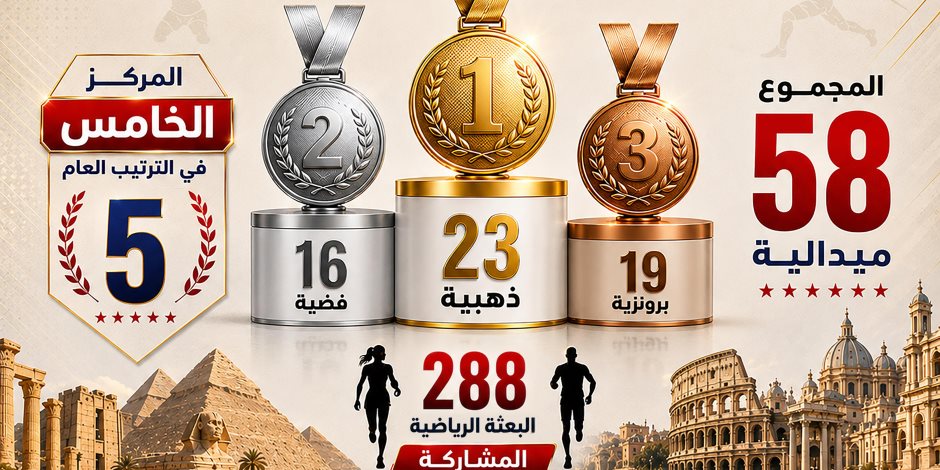 وزير الشباب والرياضة: مصر تكتب التاريخ في تارانتو بـ23 ذهبية و58 ميدالية وتعادل إنجاز بيروت