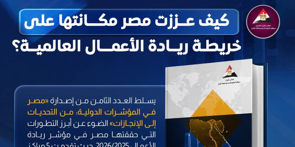 مصر تتقدم 5 مراكز في ريادة الأعمال.. تحرك حكومي لتحويل الأفكار المبتكرة إلى مشروعات