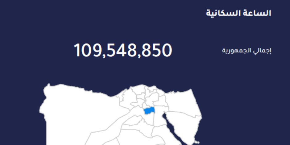 مصر تقترب من 110 ملايين نسمة.. مليون زيادة سكانية في 262 يومًا