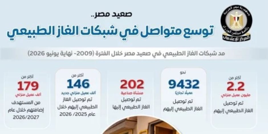 مجلس الوزراء : توسع متواصل فى شبكات الغاز الطبيعى بمحافظات الوجه القبلى