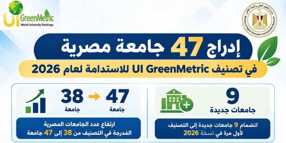 بزيادة 9 جامعات عن العام الماضي.. إدراج 47 جامعة مصرية في تصنيف «UI GreenMetric» للاستدامة لعام 2026