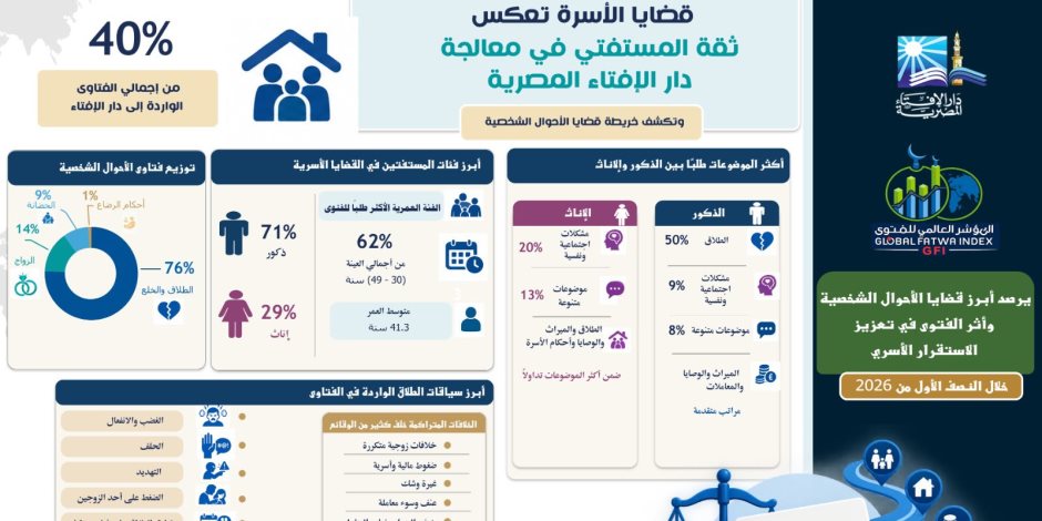 المؤشر العالمي للفتوى يرصد في دراسة أبرز قضايا الأحوال الشخصية وأثر الفتوى في تعزيز الاستقرار الأسري