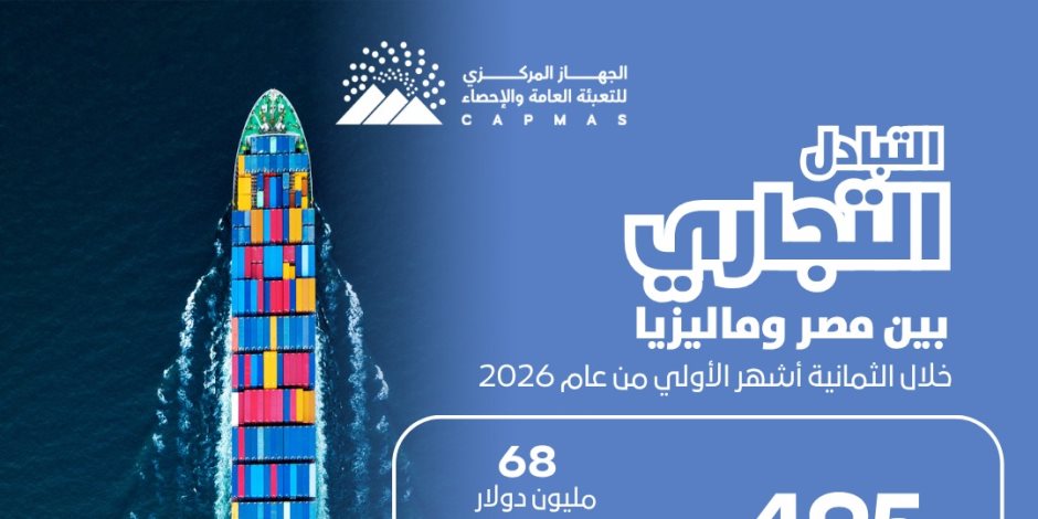 الإحصاء: 13.3% ارتفاعًا في قيمة الصادرات المصرية إلى ماليزيا خلال الثمانية أشهر الأولى من 2026
