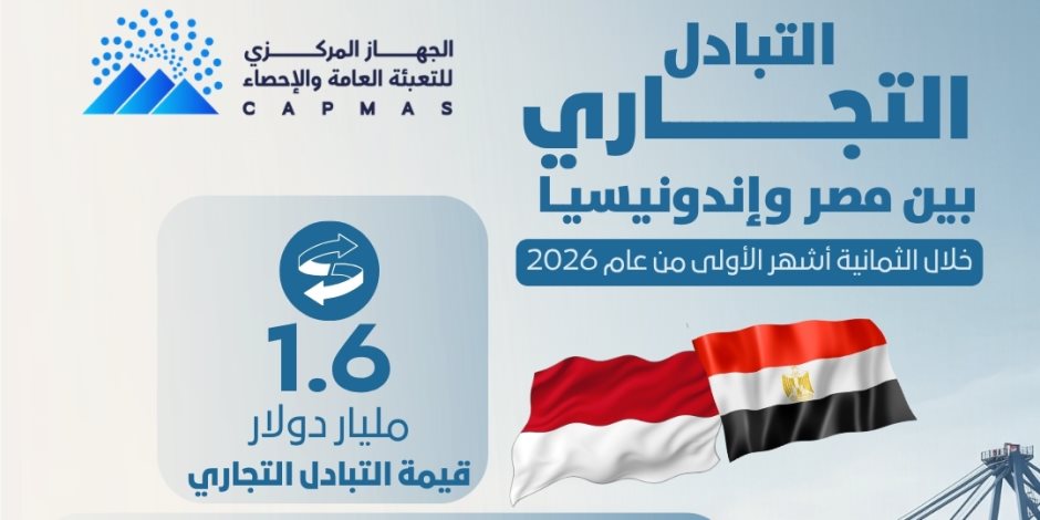 الإحصاء: 1.6 مليار دولار قيمة التبادل التجاري بين مصر وإندونيسيا خلال الثمانية أشهر الأولى من عام 2026