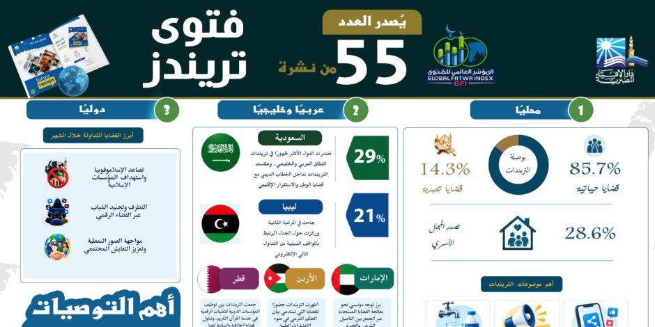 " فتوى تريندز " في عددها ال 55 : الشائعات والدعاية المتطرفة بالذكاء الاصطناعي الأكثر نقاشًا في تريندات القضايا الرقمية بمصر