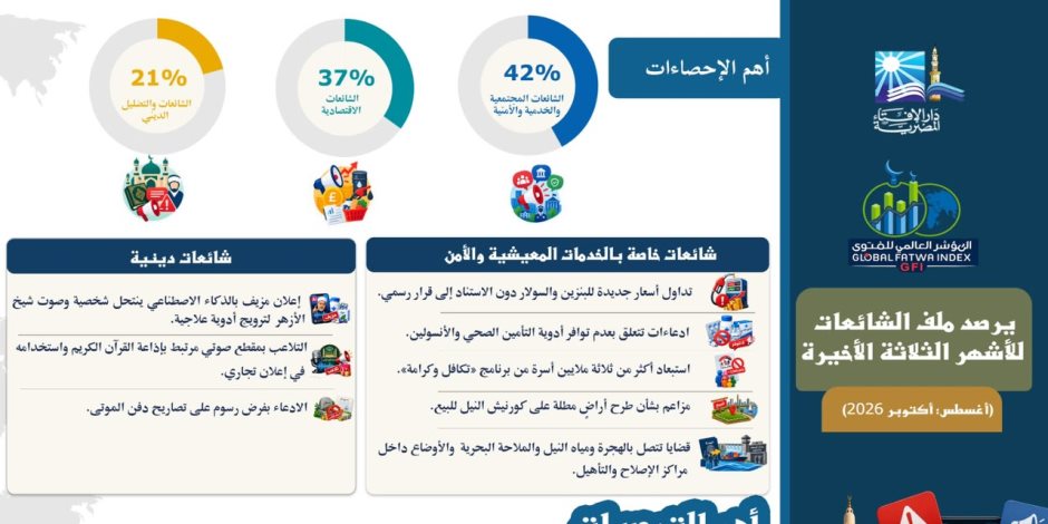 تزامنًا مع انطلاق فعاليات "منتدى مصر".. المؤشر العالمي للفتوى يصدر تقريرًا يفند الشائعات من أغسطس إلى أكتوبر 2026