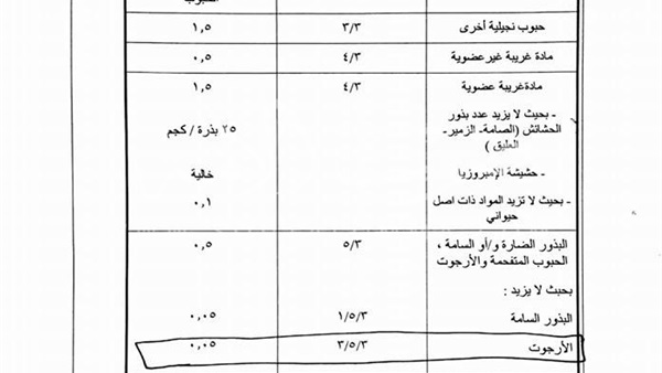 بالمستندات.. وزير الزراعة: لم تدخل مصر حبة قمح مصابة بـ«الإرجوت» .. «الفاو» أثبتت عدم احتمالية انتشار الفطر في مصر.. ولجنة علمية لتوضيح خطورة الفطر على الصحة النباتية