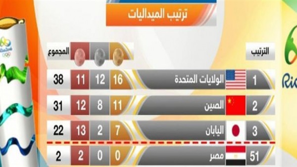 مراكز متأخرة للعرب بجدول ميداليات ريو مراكز متأخرة للعرب بجدول ميداليات ريو