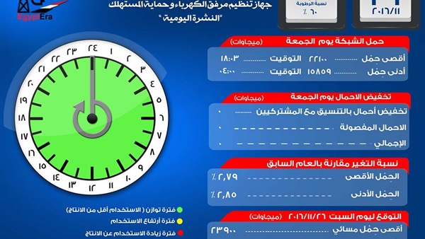 مرصد الكهرباء: 5900 ميجاوات احتياطي إنتاج متوقع اليوم