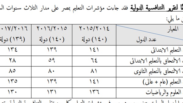 «التربية والتعليم» تعلن تقدم مصر في مؤشرات التصنيف الدولية