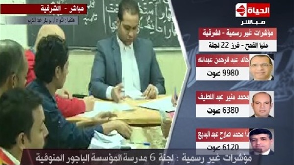 «لجنة 6» بالباجور بالمنوفية: «الشاذلي» يكتسح منافسيه ويحصد 1052 صوتًا «لجنة 6» بالباجور بالمنوفية: «الشاذلي» يكتسح منافسيه ويحصد 1052 صوتًا