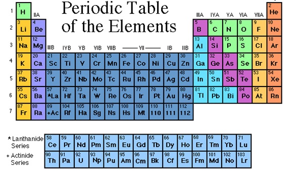 إضافة أربعة عناصر كيميائية جديدة إلى جدول مندلييف