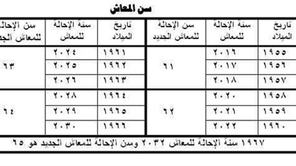 بالتفاصيل.. رفع سن المعاش إلى 65 عاما