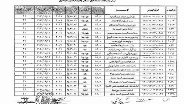 بالأسماء.. المقبولين في وظائف الطب البيطرى بالشرقية