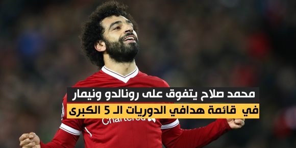 محمد صلاح يتفوق على رونالدو ونيمار في  قائمة هدافي الدوريات الـ 5 الكبرى 