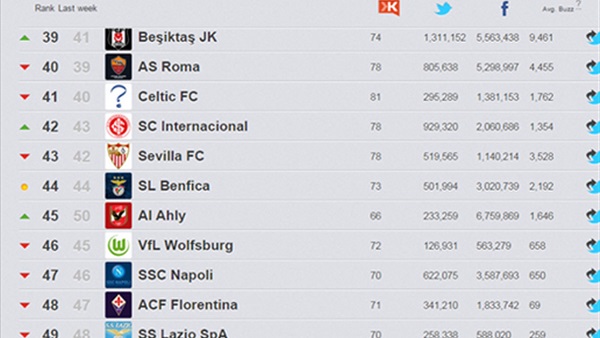 بالصورة.. الأهلي يتفوق على الزمالك  في تصنيف«رانك انجز» العالمي 