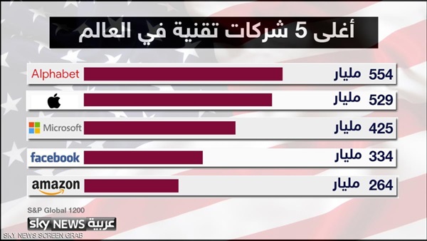 تعرّف على «أغلى» 5 شركات تقنية في العالم