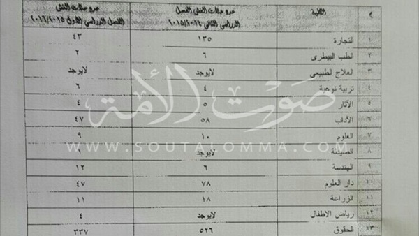 جامعة القاهرة : انخفاض حالات الغش فى الفصل الدراسي الأول بنسبة 40%