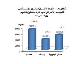 حجم نفقات المصريين على التعليم.. والفرق بين المدينة والريف (أرقام)