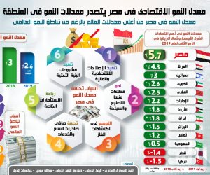 مصر تتصدر معدلات النمو في المنطقة.. والبنك الدولي يشيد بارتفاع الاقتصاد الكلي (انفوجراف)