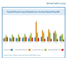 قطاع الصناعة يساهم بنسبة 18% من حجم الاقتصاد المصري