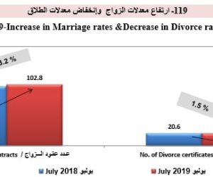 المصريون رجعوا يتجوزوا تاني.. الإحصاء: ارتفاع نسب الزواج وانخفاض أعداد المطلقين