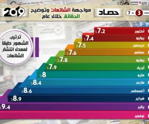 2019 أكثر السنوات استهدافا بالشائعات منذ 2014.. قطاع الاقتصاد في المقدمة (إنفوجراف)