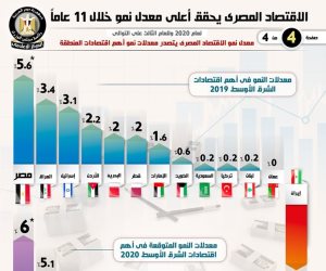 الاقتصاد المصري يحقق أعلى معدل نمو خلال 11 عاماً.."إنفوجراف"