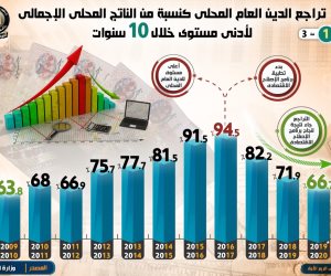 مؤشرات إيجابية لخطة الإصلاح الاقتصادي: تراجع الدين المحلي.. وانخفاض عجز الموازنة (إنفوجراف)