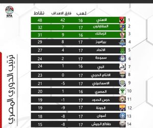 اتحاد الكرة ينشر جدول الدورى العام بعد اعتماد نتيجة قمة الأهلى والزمالك