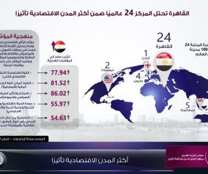 القاهرة تحتل المركز 24 ضمن 100 مدينة عالمية أكثر تأثيرا اقتصاديا (انفوجرافيك)