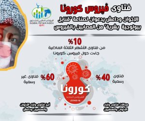 مؤشر الفتوى: جماعات الإرهاب تدعو لصناعة قنابل بيولوجية بشرية من مصابى كورونا