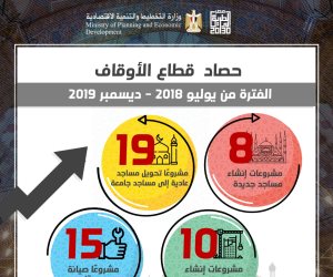 بتكلفة 228 مليون جنيه.. حصاد مشروعات الأوقاف في النصف الأول من العام المالي (انفوجرافيك)