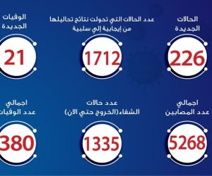 الصحة: تسجيل 226 إصابة جديدة بفيروس كورونا..و21 حالة وفاة