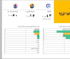 مصر ثاني أعلى دولة بالشرق الأوسط في مؤشر شفافية الموازنة (انفوجرافيك)