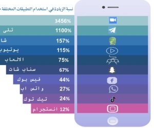 بالأرقام.. تقرير رسمي يكشف طريقة استهلاك المصريين للإنترنت خلال رمضان