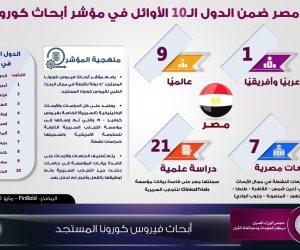 مصر الأولى عربيا وأفريقيا والتاسع عالميا فى مؤشر أبحاث كورونا (إنفوجراف)