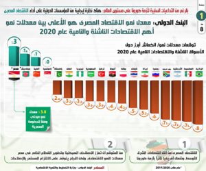 بالرغم من أزمة كورونا.. نظرة إيجابية من المؤسسات الدولية على أداء الاقتصاد المصري (إنفو جراف)