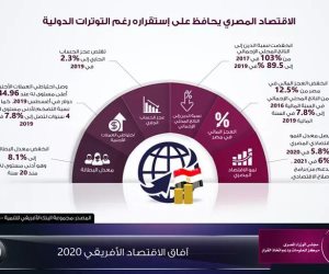 حققت أدنى معدل 8.1% في 20 عاما مع كورونا.. توقعات بألا تتجاوز البطالة في مصر 10% 