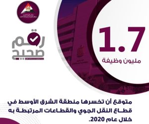 إنفوجراف..خسائر قطاع النقل الجوى بالشرق الأوسط وصلت ل 1.7 مليون وظيفة خلال 2020