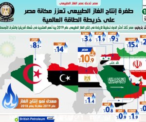 طفرة في إنتاجه.. بالأرقام: مصر تكتفي من الغاز الطبيعي وتتجه نحو التصدير للخارج 