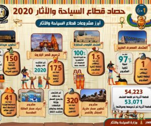 حصاد قطاع السياحة والآثار في 2020: مشروعات عملاقة.. واسترداد مئات القطع الأثرية