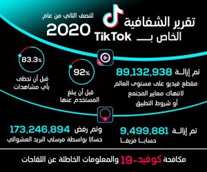 تيك توك يكشف عن تقرير الشفافية للنصف الثاني من عام 2020