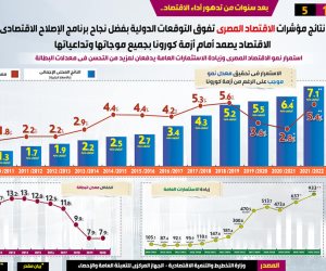 مؤشرات الاقتصاد المصري تفوق التوقعات الدولية.. إنفوجراف